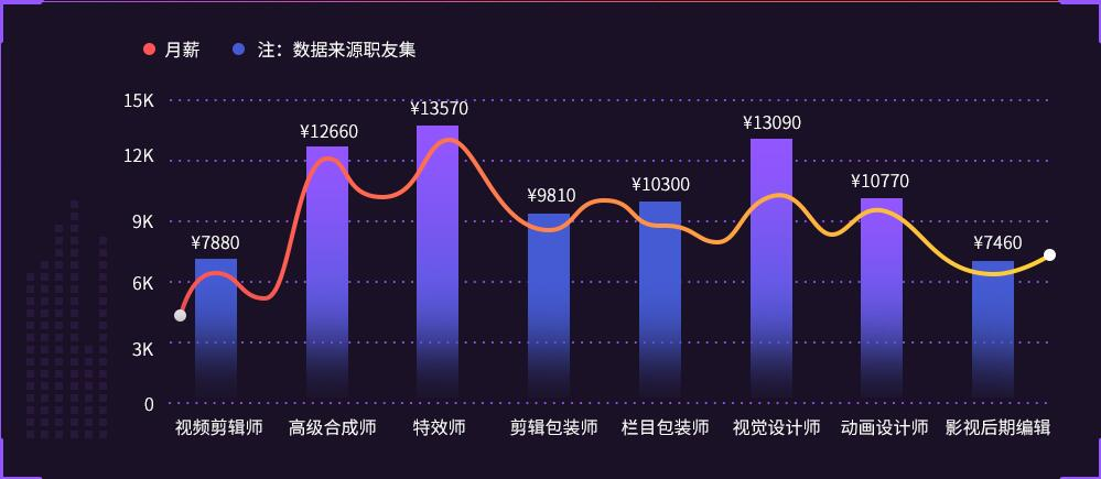 影視后期制作專業人才缺口達幾十萬,就業前景了解一下