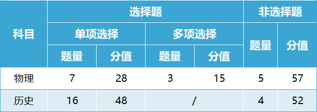 關注高考!2024年甘肅省普通高中學業水平選擇性考試試卷結構公布