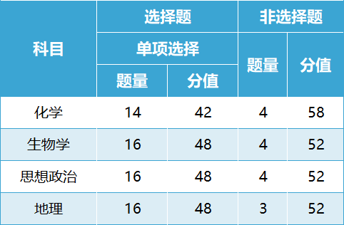 關注高考!2024年甘肅省普通高中學業水平選擇性考試試卷結構公布