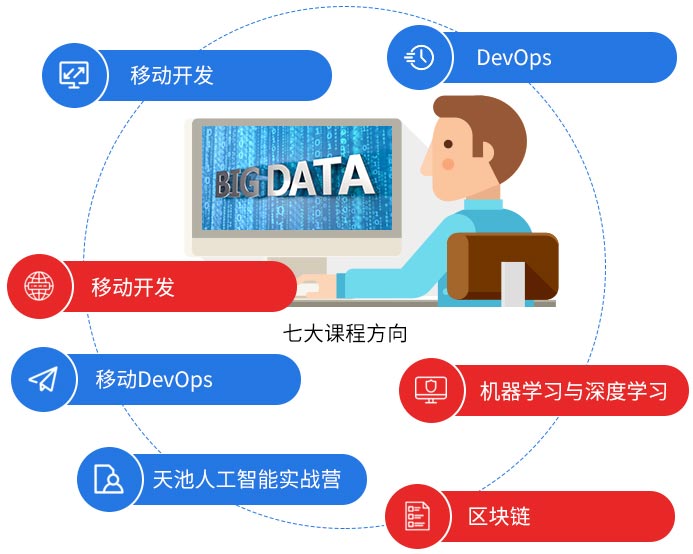 軟件開發與人工智能